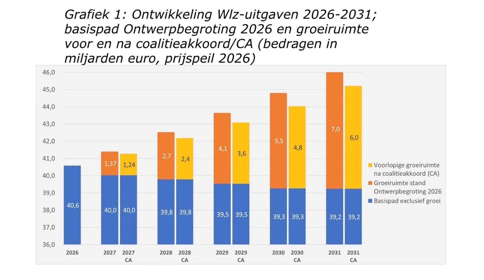 grafiek uit brief minister