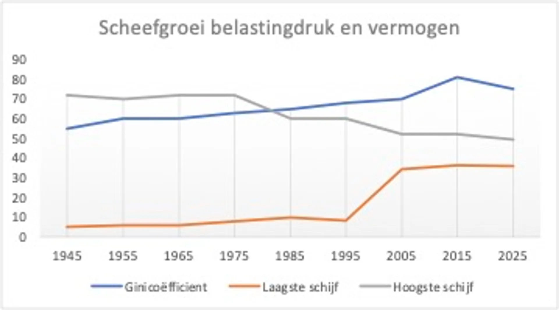 scheefgroei
