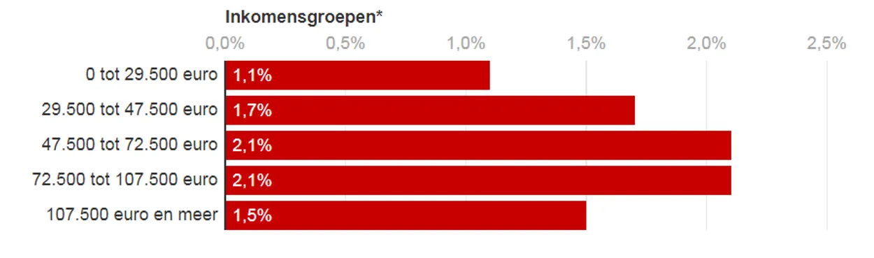 adinkomensbegroting