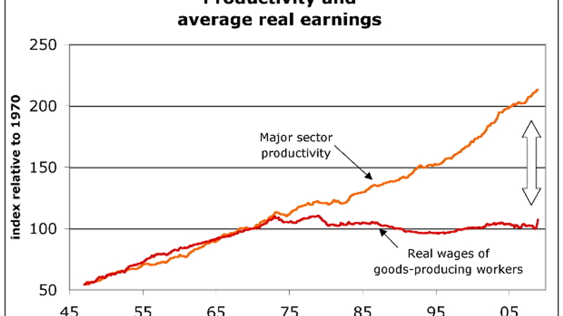 productivity-and-real-wages_620