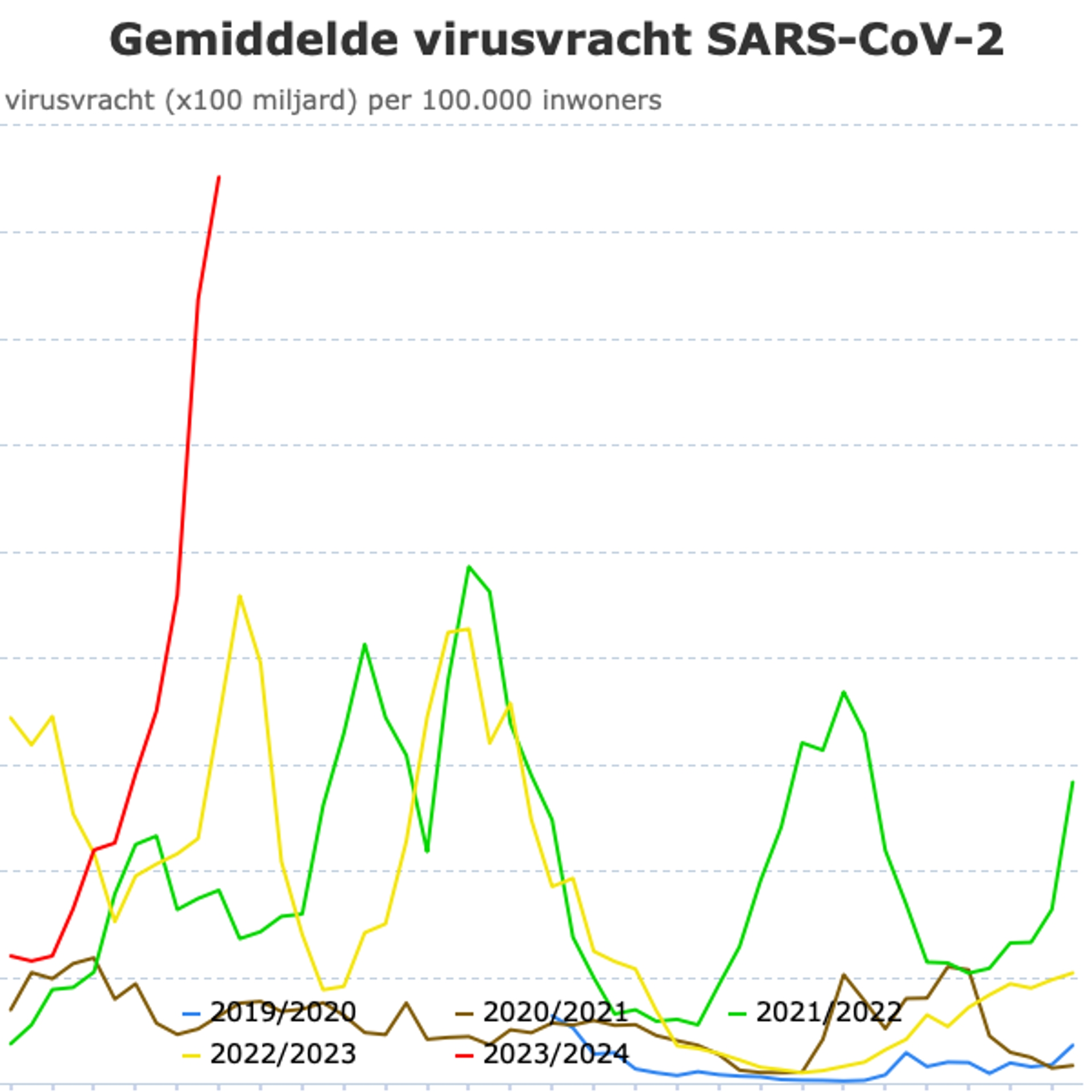 Gemiddelde-virusvracht-SARS-CoV-2