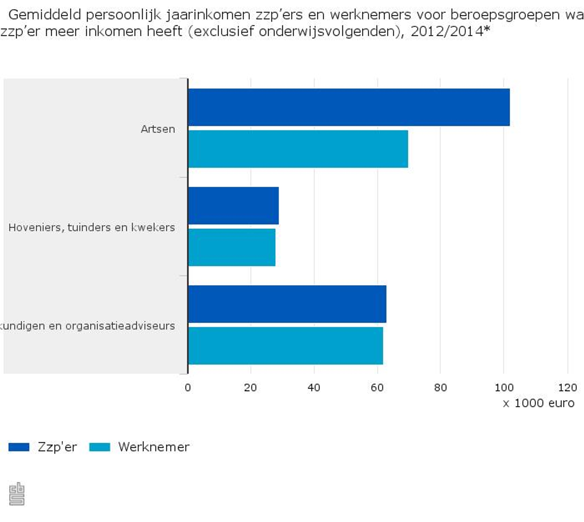 Gemiddeld-persoonlijk-jaarinkomen-zzpers-en-werknemers-voor-beroepsgroepen-waar-zzper-meer-inkomen-heeft-exclusief-onderwijsvolgenden-20122014-16-03-05