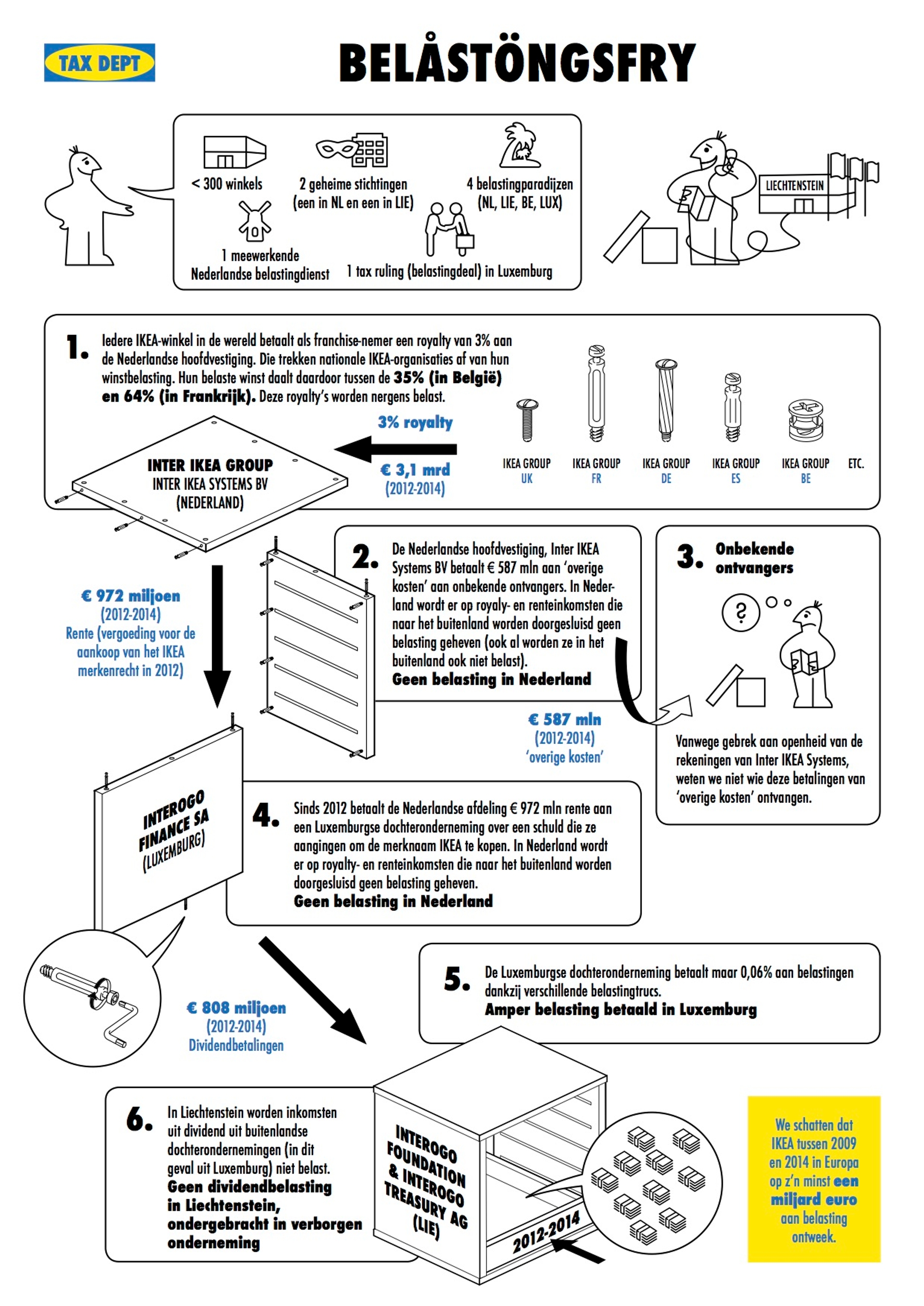 IKEA_infographics_tax_avoidance_NL-1