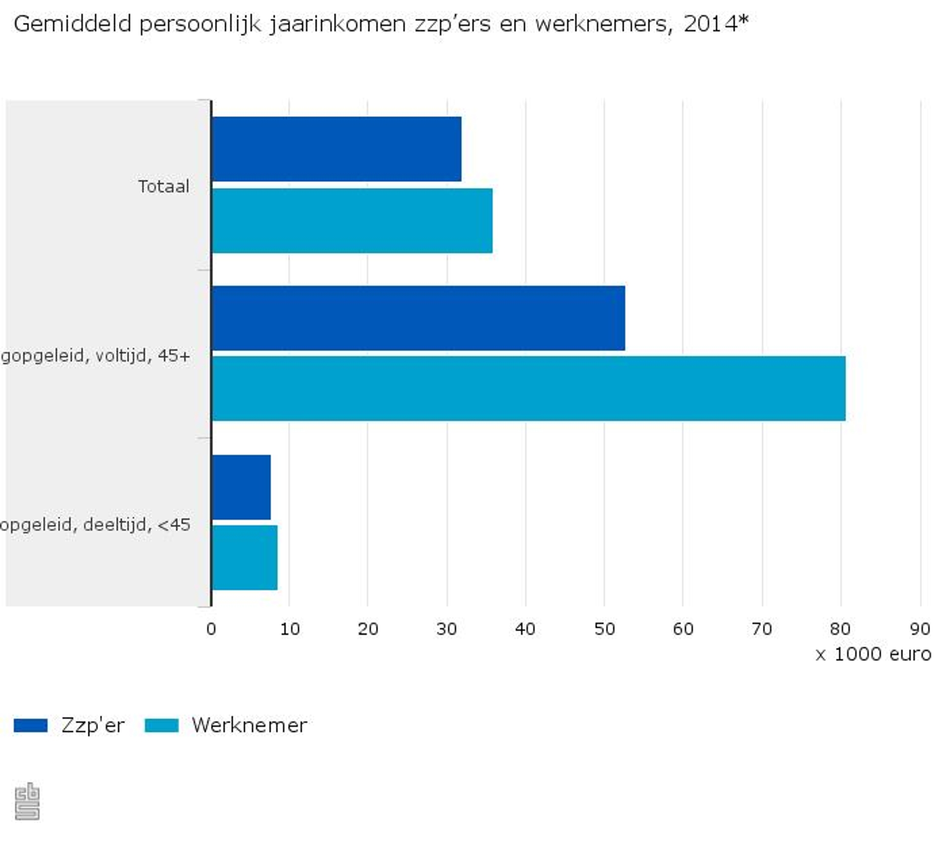 Gemiddeld-persoonlijk-jaarinkomen-zzpers-en-werknemers-2014-16-03-04