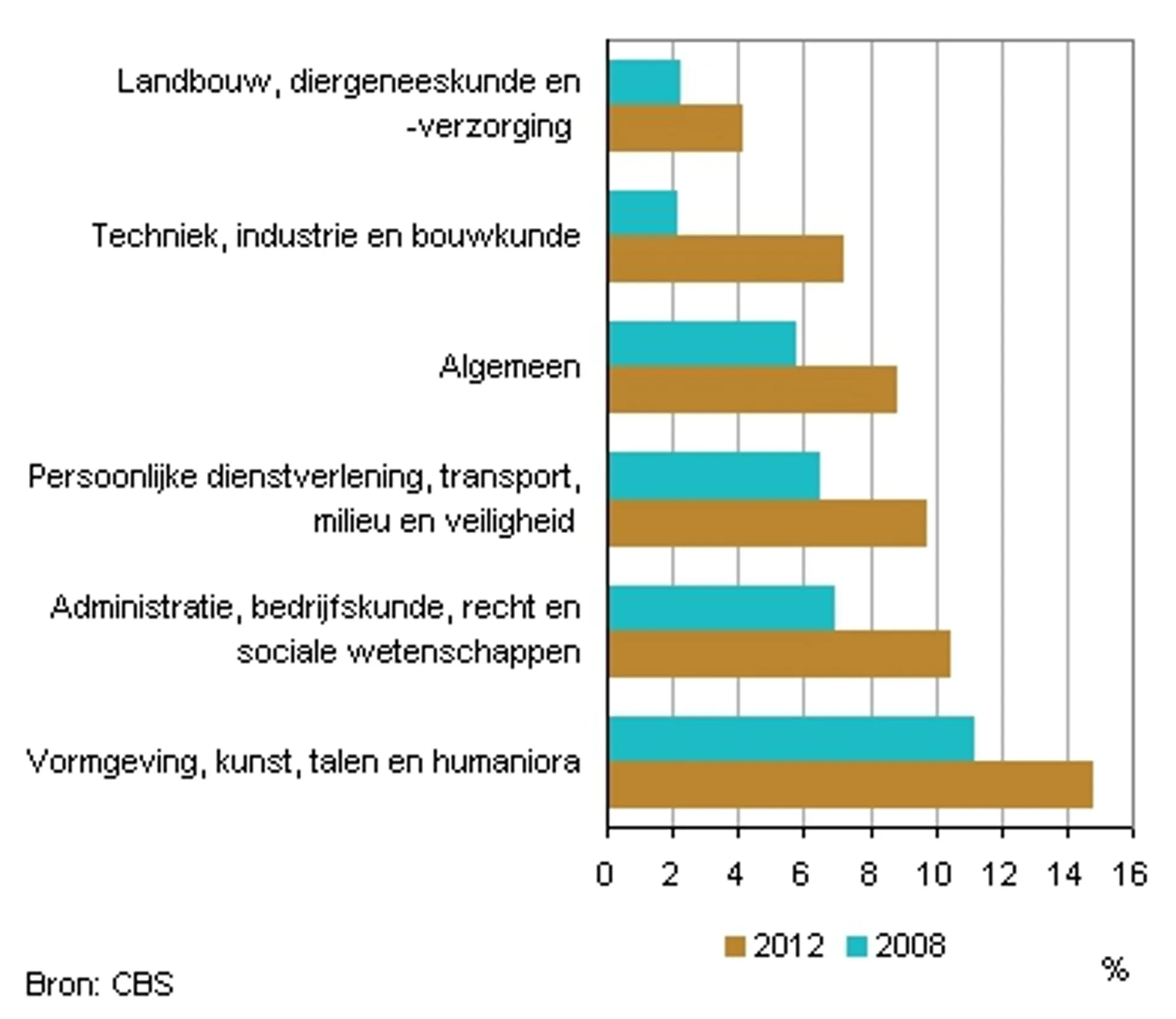 CBS_werkloosheid_studierichting