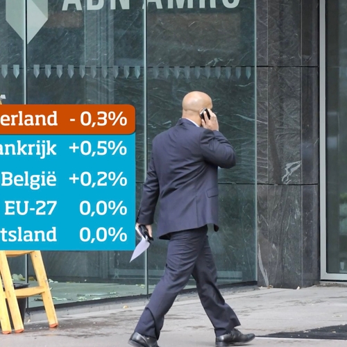 Nederlandse economie in recessie, in tegenstelling tot andere landen