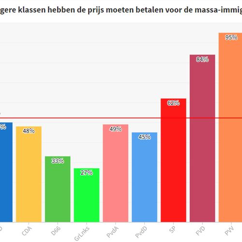 Afbeelding van Hoe zou de Deense aanpak electoraal voor de PvdA kunnen uitwerken?